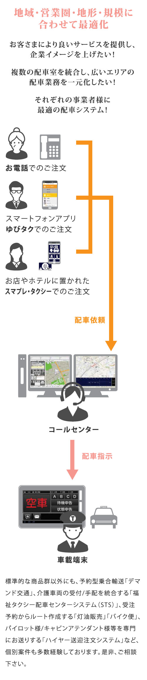 地域・営業圏・地形・規模に合わせて最適化