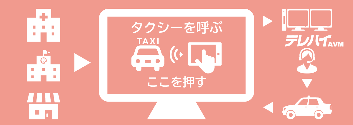 固定据置型タクシー注文端末「こゆび」 タクシー注文ターミナル