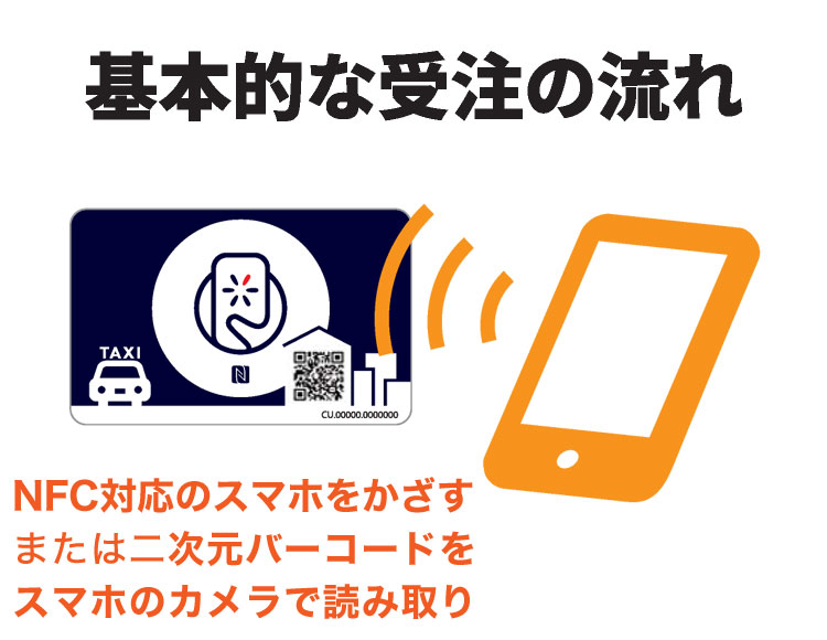 基本的な受注の流れ NFC対応のスマホをかざす または、または二次元バーコードをスマホのカメラで読み取り